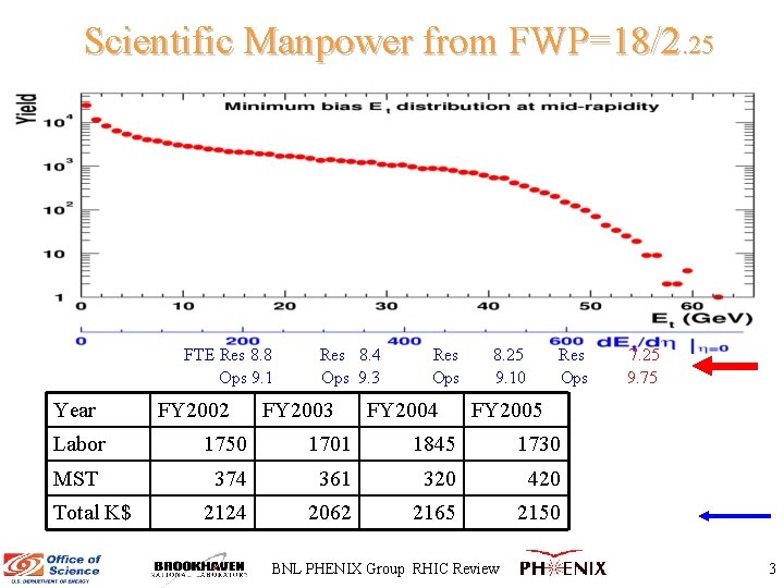 Scientific Manpower from FWP=18/2. 25 FTE Res 8. 8 Ops 9. 1 Year FY