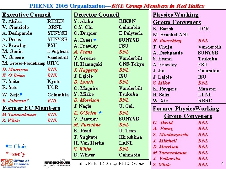 PHENIX 2005 Organization---BNL Group Members in Red Italics Executive Council Detector Council Physics Working