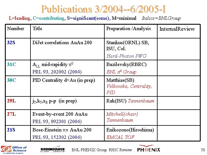 Publications 3/2004 --6/2005 -I L=leading, C=contributing, S=significant(some), M=minimal Italics=BNLGroup Number Title Preparation /Analysis 32