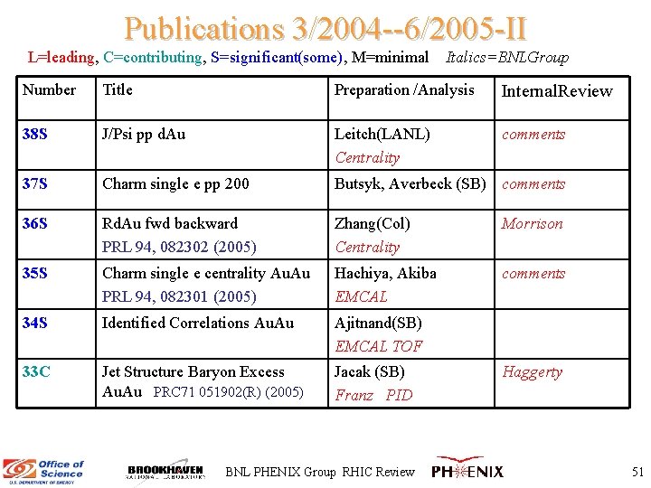 Publications 3/2004 --6/2005 -II L=leading, C=contributing, S=significant(some), M=minimal Italics=BNLGroup Number Title Preparation /Analysis Internal.