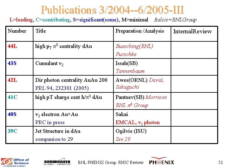 Publications 3/2004 --6/2005 -III L=leading, C=contributing, S=significant(some), M=minimal Italics=BNLGroup Number Title Preparation /Analysis 44