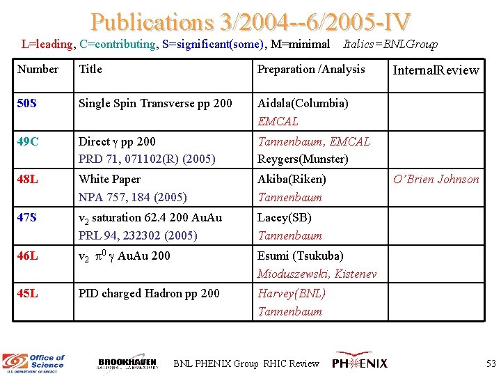 Publications 3/2004 --6/2005 -IV L=leading, C=contributing, S=significant(some), M=minimal Italics=BNLGroup Number Title Preparation /Analysis 50