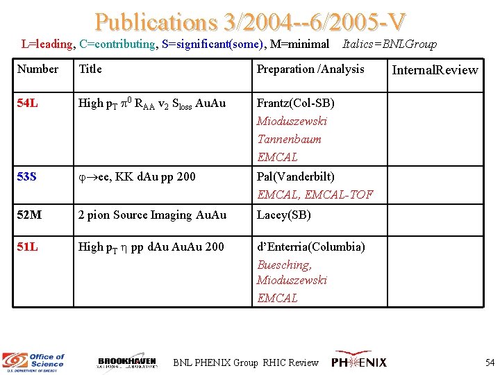Publications 3/2004 --6/2005 -V L=leading, C=contributing, S=significant(some), M=minimal Italics=BNLGroup Number Title Preparation /Analysis 54