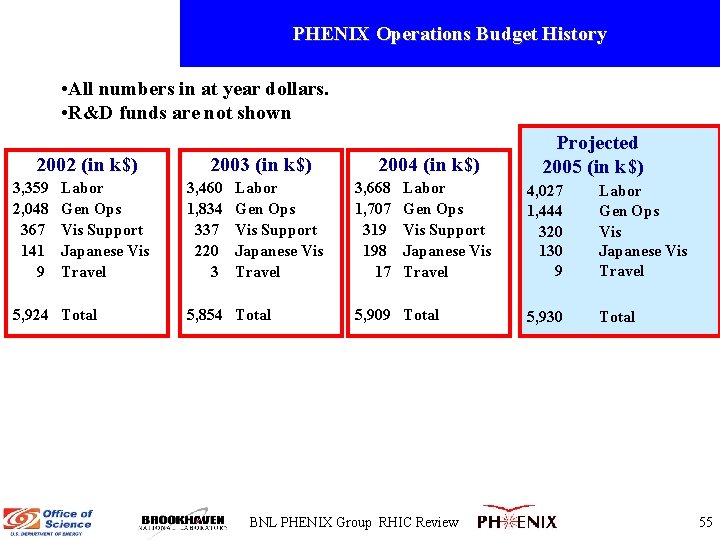 PHENIX Operations Budget History • All numbers in at year dollars. • R&D funds