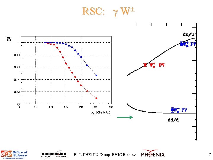 RSC: W BNL PHENIX Group RHIC Review 7 