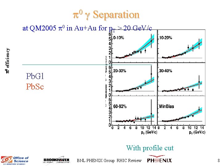  0 Separation 0 efficiency at QM 2005 0 in Au+Au for p. T
