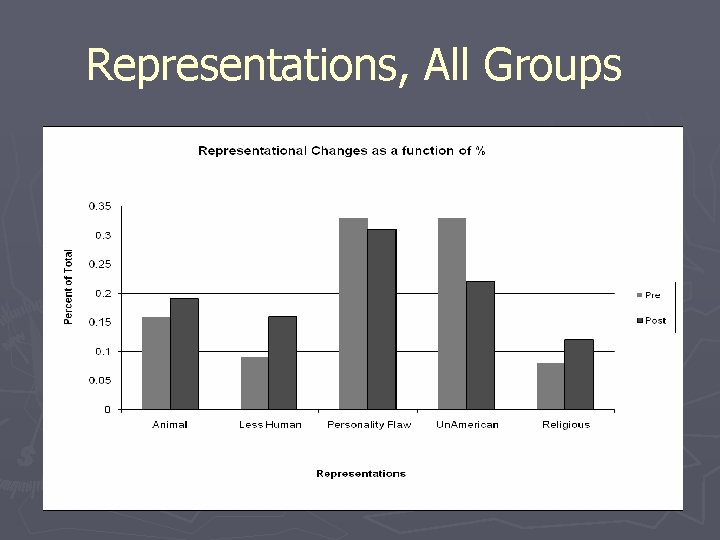 Representations, All Groups 