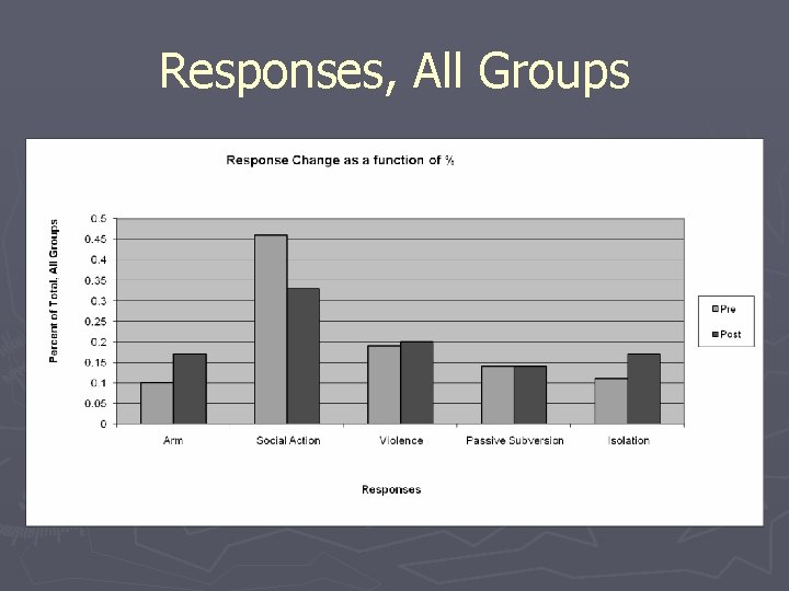Responses, All Groups 