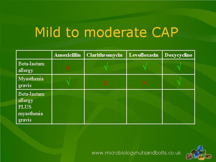 Mild to moderate CAP Amoxicillin Clarithromycin Levofloxacin Doxycycline Beta-lactam allergy x √ √ √ Mild to moderate CAP Amoxicillin Clarithromycin Levofloxacin Doxycycline Beta-lactam allergy x √ √ √