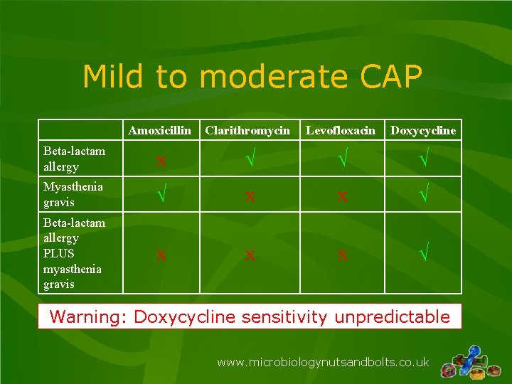 Mild to moderate CAP Amoxicillin Clarithromycin Levofloxacin Doxycycline Beta-lactam allergy x √ √ √ Mild to moderate CAP Amoxicillin Clarithromycin Levofloxacin Doxycycline Beta-lactam allergy x √ √ √