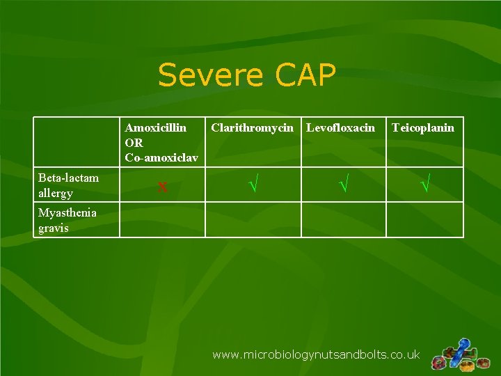 Severe CAP Amoxicillin Clarithromycin Levofloxacin OR Co-amoxiclav Beta-lactam allergy x √ √ Teicoplanin √