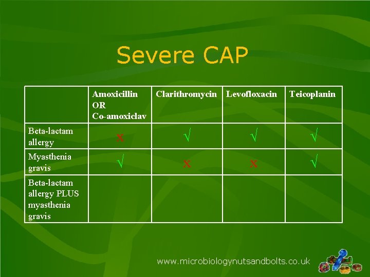 Severe CAP Amoxicillin Clarithromycin Levofloxacin OR Co-amoxiclav Teicoplanin Beta-lactam allergy x √ √ √