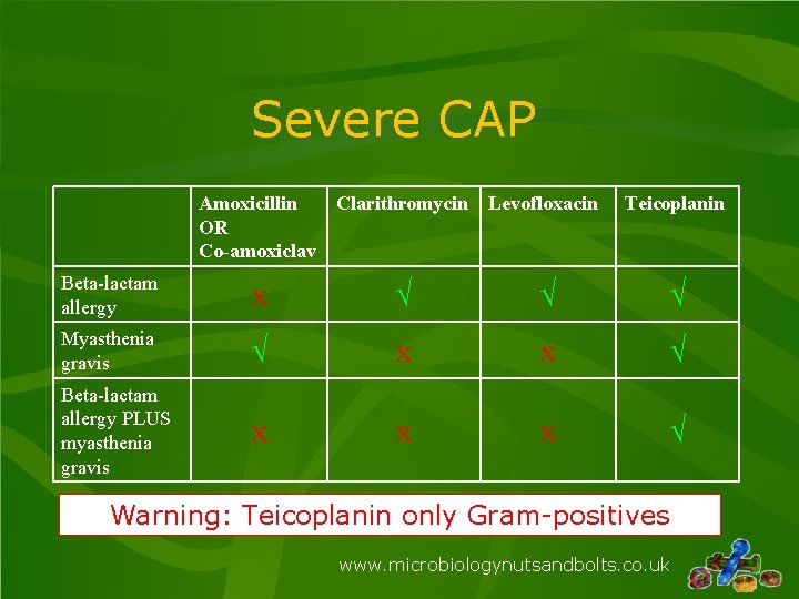 Severe CAP Amoxicillin Clarithromycin Levofloxacin OR Co-amoxiclav Teicoplanin Beta-lactam allergy x √ √ √