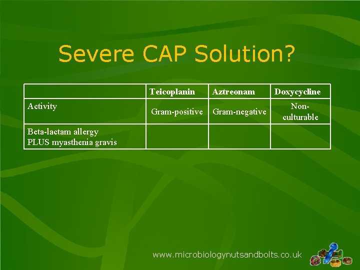 Severe CAP Solution? Activity Teicoplanin Aztreonam Gram-positive Gram-negative Doxycycline Nonculturable Beta-lactam allergy PLUS myasthenia Severe CAP Solution? Activity Teicoplanin Aztreonam Gram-positive Gram-negative Doxycycline Nonculturable Beta-lactam allergy PLUS myasthenia