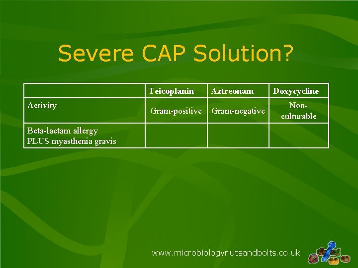 Severe CAP Solution? Activity Teicoplanin Aztreonam Gram-positive Gram-negative Doxycycline Nonculturable Beta-lactam allergy PLUS myasthenia