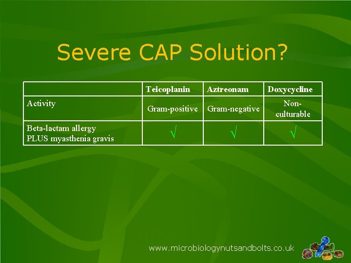 Severe CAP Solution? Activity Beta-lactam allergy PLUS myasthenia gravis Teicoplanin Aztreonam Doxycycline Gram-positive Gram-negative Severe CAP Solution? Activity Beta-lactam allergy PLUS myasthenia gravis Teicoplanin Aztreonam Doxycycline Gram-positive Gram-negative