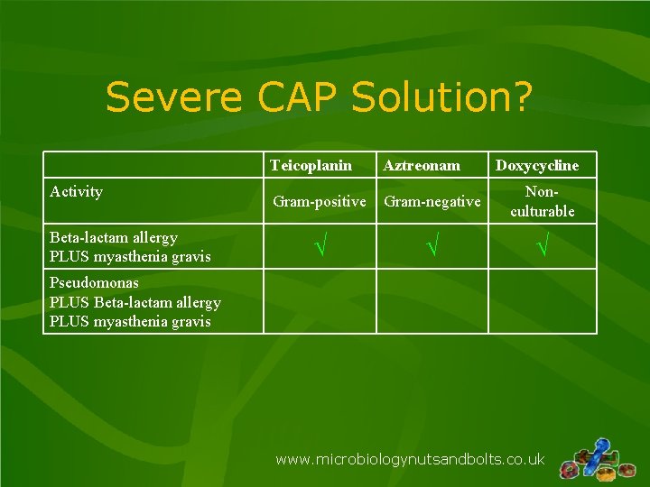 Severe CAP Solution? Activity Beta-lactam allergy PLUS myasthenia gravis Teicoplanin Aztreonam Doxycycline Gram-positive Gram-negative