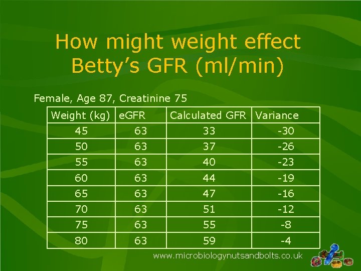How might weight effect Betty’s GFR (ml/min) Female, Age 87, Creatinine 75 Weight (kg) How might weight effect Betty’s GFR (ml/min) Female, Age 87, Creatinine 75 Weight (kg)