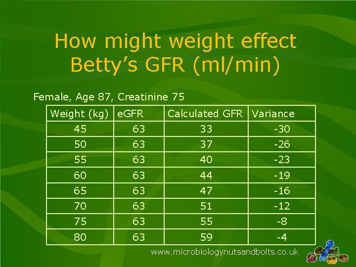 How might weight effect Betty’s GFR (ml/min) Female, Age 87, Creatinine 75 Weight (kg)