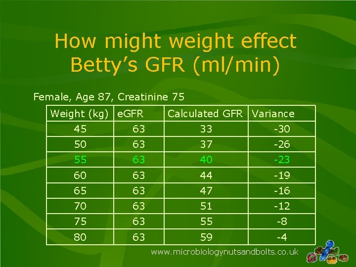 How might weight effect Betty’s GFR (ml/min) Female, Age 87, Creatinine 75 Weight (kg)
