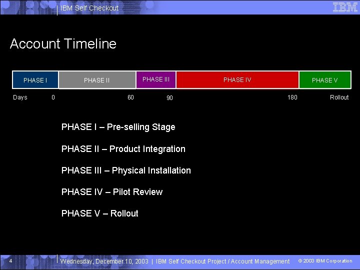 IBM Self Checkout Account Timeline PHASE I Days PHASE III PHASE II 0 60