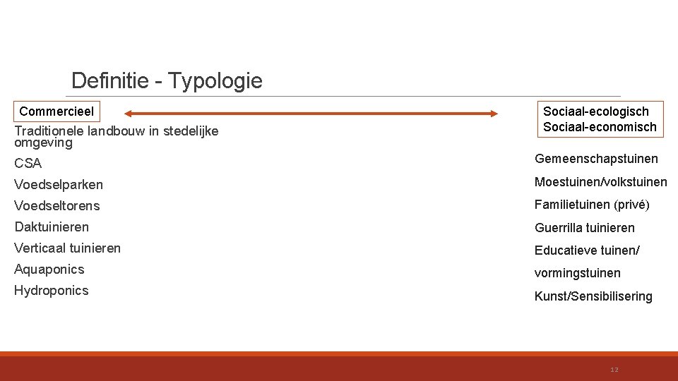 Definitie - Typologie Commercieel Traditionele landbouw in stedelijke omgeving Sociaal-ecologisch Sociaal-economisch CSA Gemeenschapstuinen Voedselparken