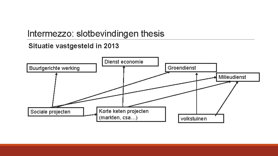 Intermezzo: slotbevindingen thesis Situatie vastgesteld in 2013 Dienst economie Groendienst Buurtgerichte werking Milieudienst Sociale