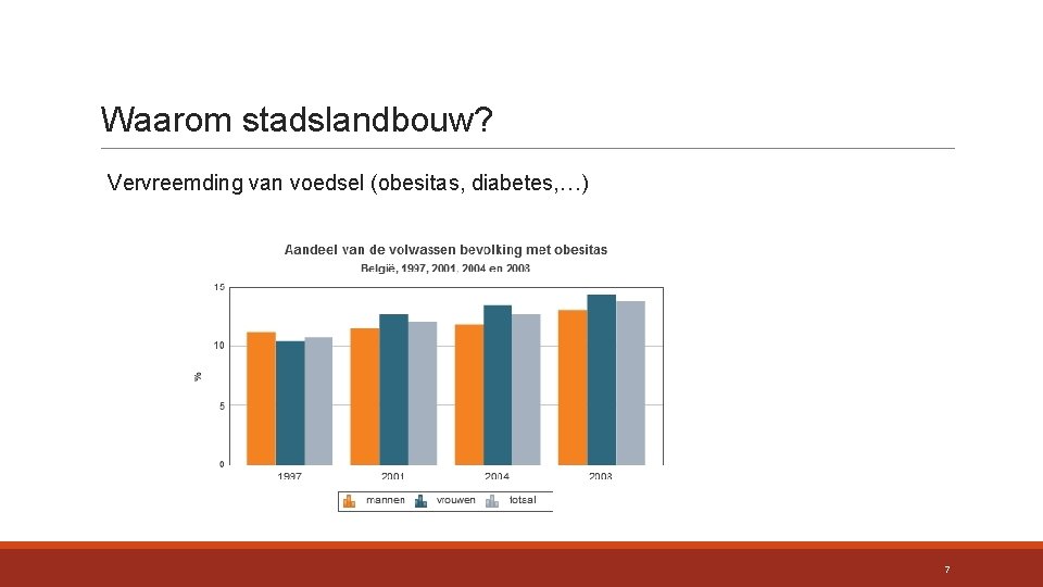 Waarom stadslandbouw? Vervreemding van voedsel (obesitas, diabetes, …) 7 