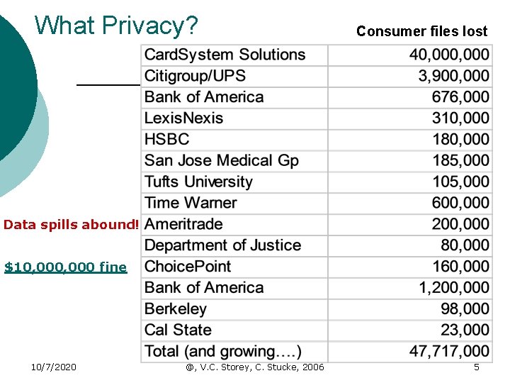 What Privacy? Consumer files lost Data spills abound! $10, 000 fine 10/7/2020 @, V.