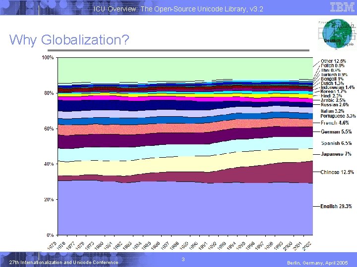 ICU Overview: The Open-Source Unicode Library, v 3. 2 Why Globalization? 27 th Internationalization ICU Overview: The Open-Source Unicode Library, v 3. 2 Why Globalization? 27 th Internationalization