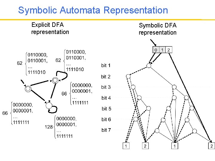 Symbolic Automata Representation Explicit DFA representation Symbolic DFA representation 