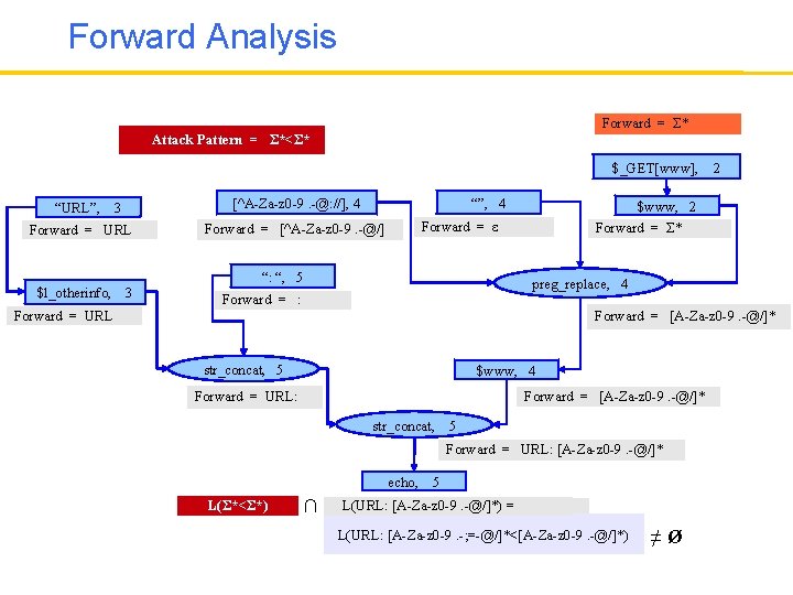 Forward Analysis Forward = Σ* Attack Pattern = Σ*<Σ* $_GET[www], “URL”, “”, 4 [^A-Za-z
