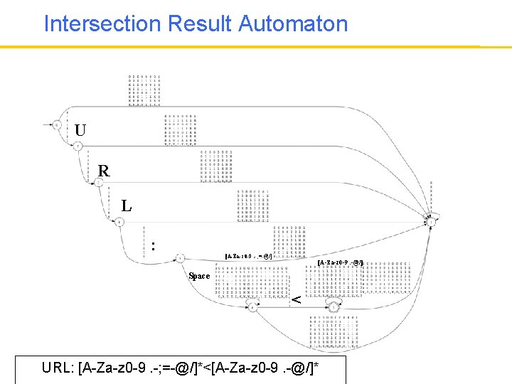 Intersection Result Automaton U R L : [A-Za-z 0 -9. -; =-@/] [A-Za-z 0