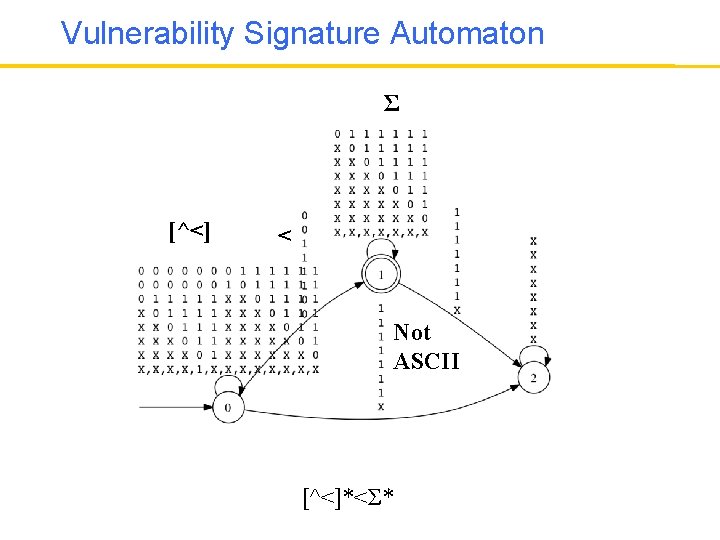 Vulnerability Signature Automaton Σ [^<] < Not ASCII [^<]*<Σ* 