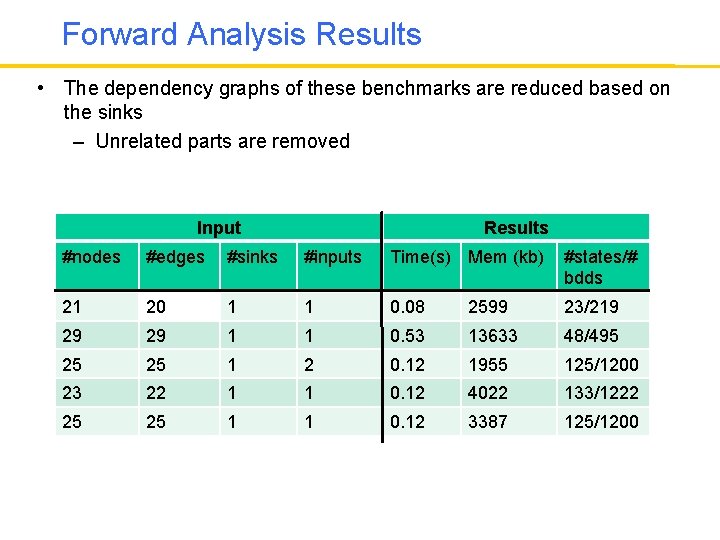Forward Analysis Results • The dependency graphs of these benchmarks are reduced based on