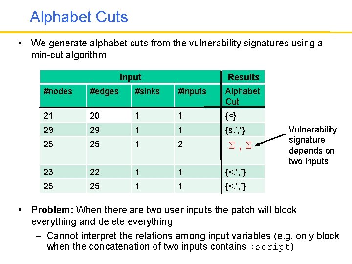 Alphabet Cuts • We generate alphabet cuts from the vulnerability signatures using a min-cut