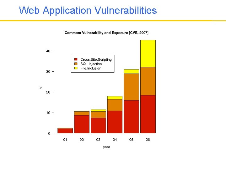 Web Application Vulnerabilities 