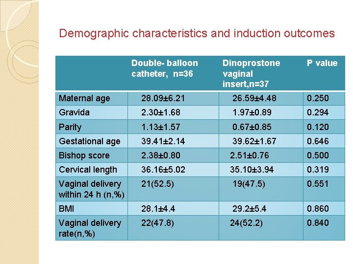 Demographic characteristics and induction outcomes Double- balloon catheter, n=36 Dinoprostone vaginal insert, n=37 P