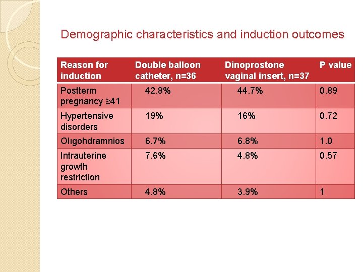 Demographic characteristics and induction outcomes Reason for induction Double balloon catheter, n=36 Dinoprostone vaginal