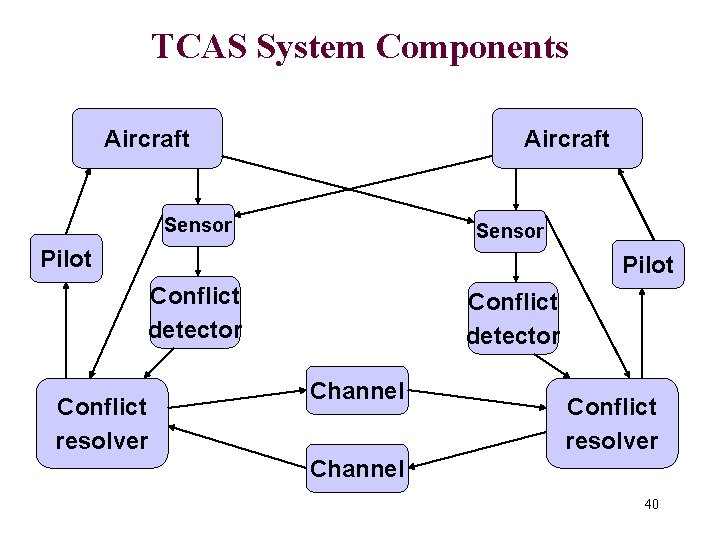 TCAS System Components Aircraft Sensor Pilot Conflict detector Conflict resolver Conflict detector Channel Conflict