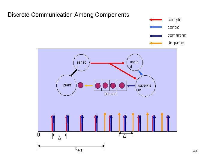Discrete Communication Among Components sample control command dequeue usr. Ct rl senso r plant