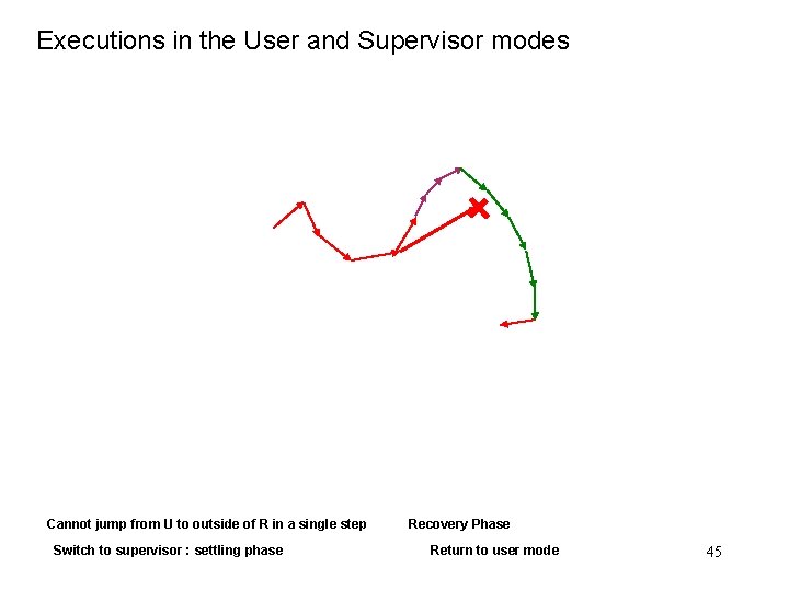 Executions in the User and Supervisor modes Cannot jump from U to outside of