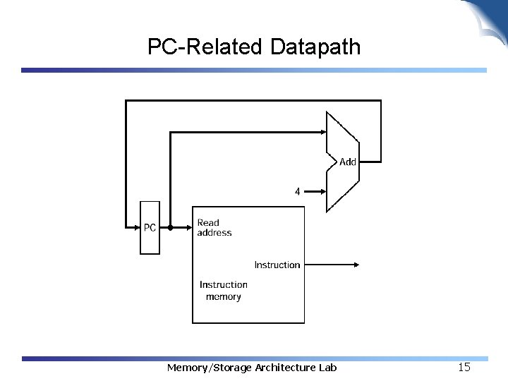 PC-Related Datapath Memory/Storage Architecture Lab 15 