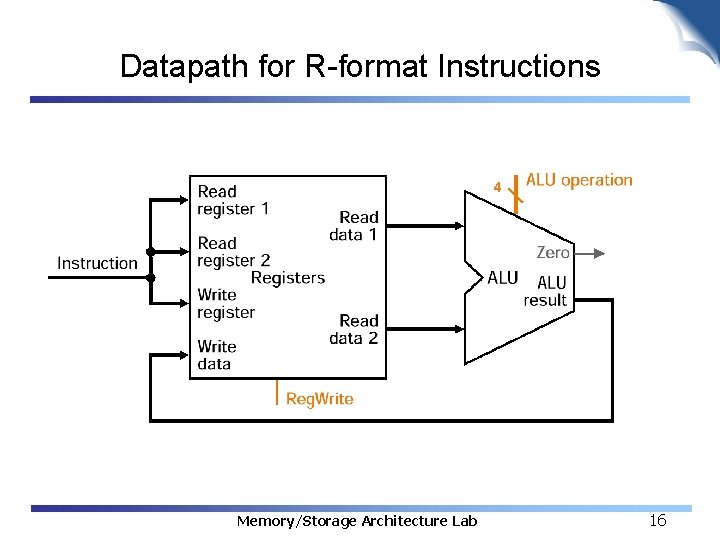 Datapath for R-format Instructions 4 Memory/Storage Architecture Lab 16 