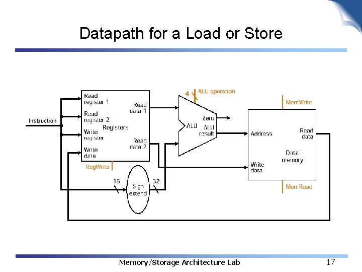 Datapath for a Load or Store 4 Memory/Storage Architecture Lab 17 
