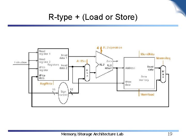 R-type + (Load or Store) 4 Memory/Storage Architecture Lab 19 