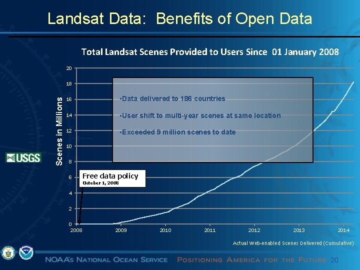 Landsat Data: Benefits of Open Data Total Landsat Scenes Provided to Users Since 01