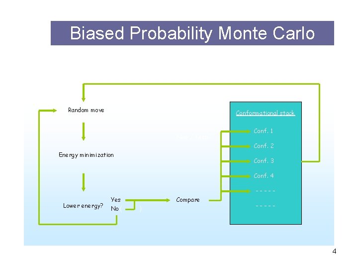 Biased Probability Monte Carlo Random move Conformational stack New / Keep? Conf. 1 Conf.