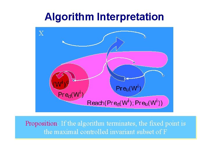 Algorithm Interpretation X Proposition: If the algorithm terminates, the fixed point is the maximal
