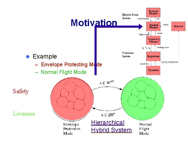 Motivation l Example – Envelope Protecting Mode – Normal Flight Mode Safety Invariant Liveness